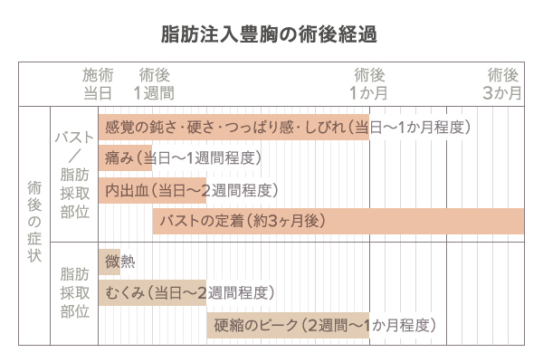 脂肪注入豊胸のダウンタイムスケジュール