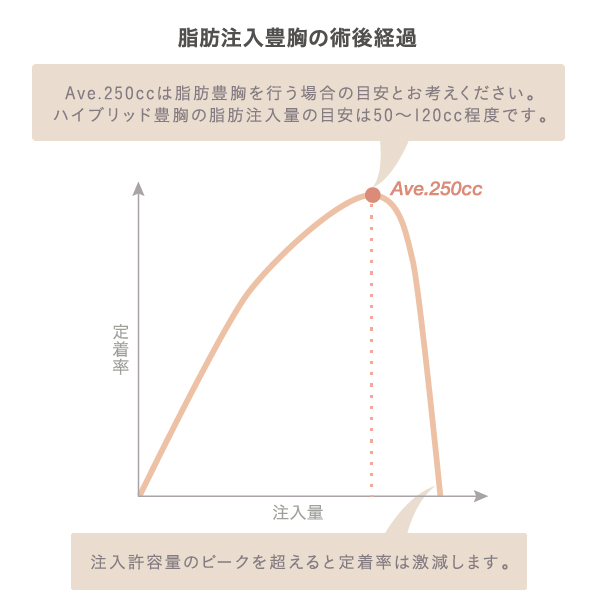 脂肪の注入量と定着率の関係