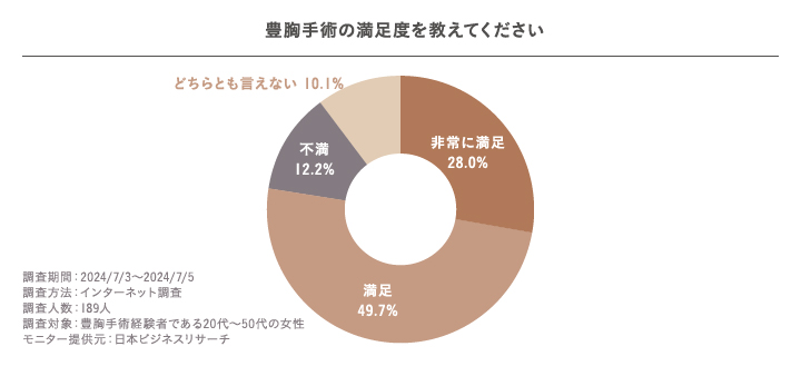 豊胸手術の満足度