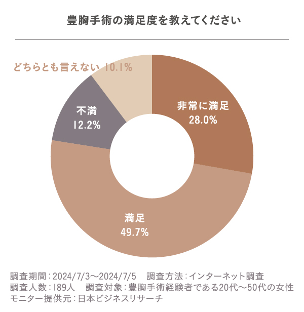 豊胸手術の満足度