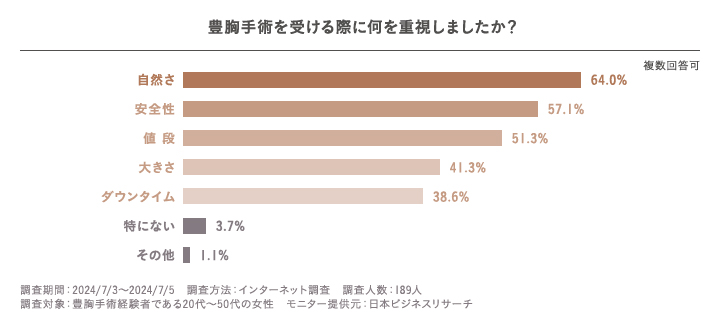 豊胸手術を受ける際に重視したこと