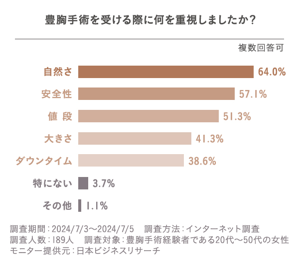 豊胸手術を受ける際に重視したこと