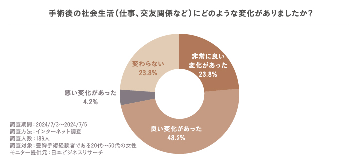 手術後の社会生活の変化