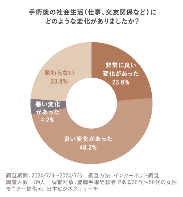 手術後の社会生活の変化